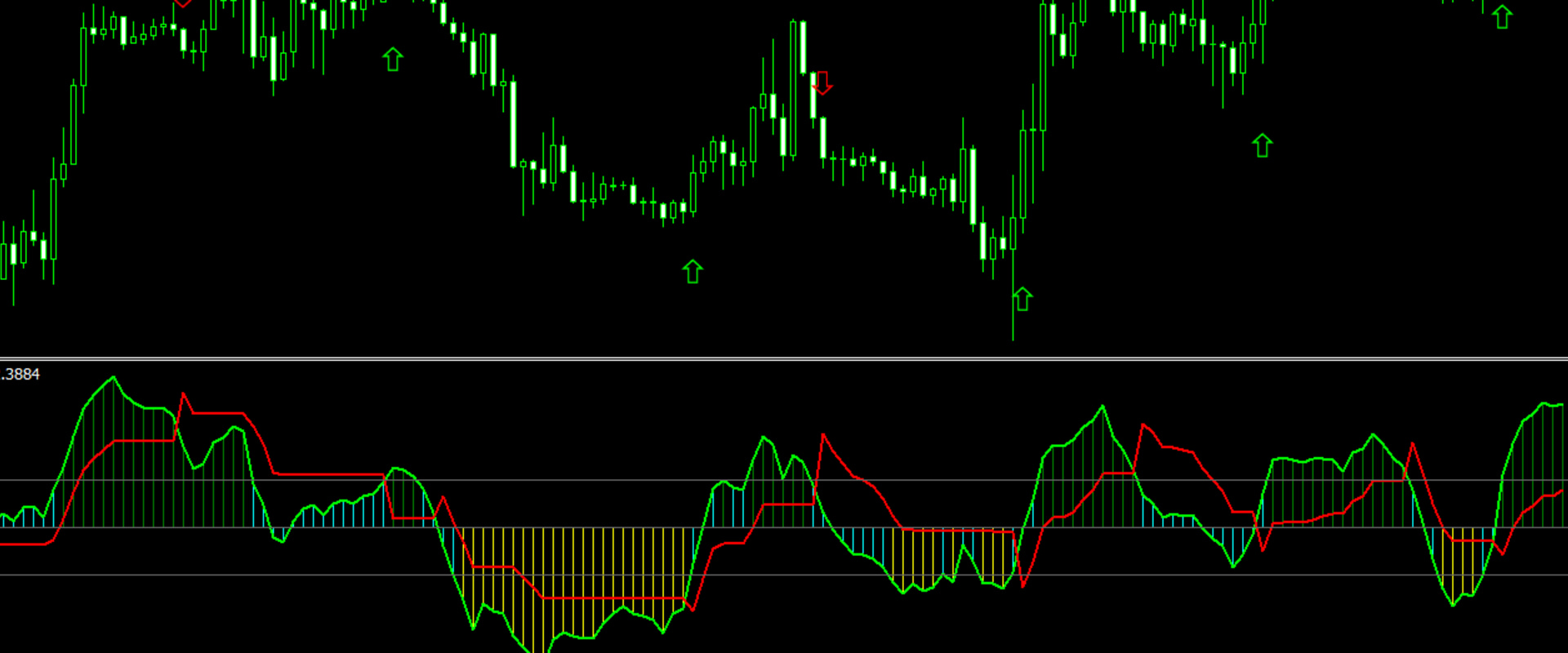 What is the best scalping indicator combination?